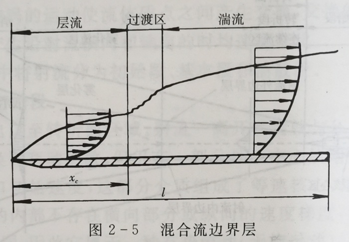 混合流边界层