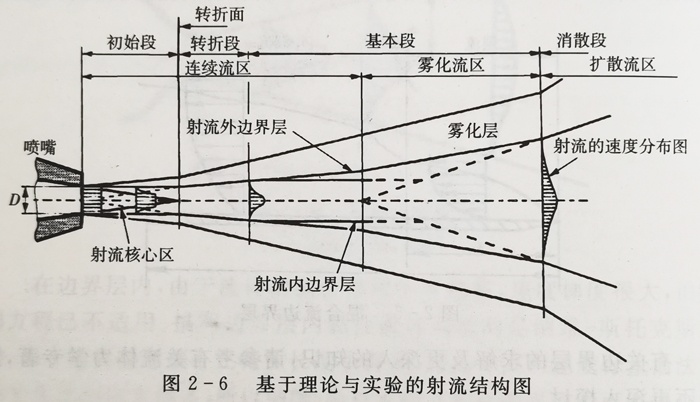 基于理论与实验的射流结构图
