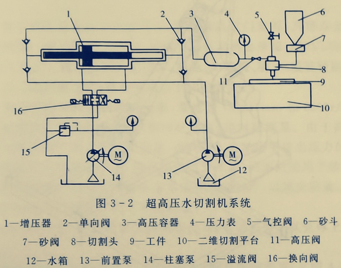 超高压水切割系统