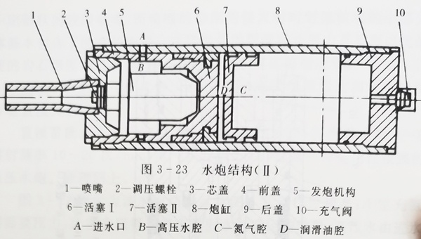 超高压水炮结构二