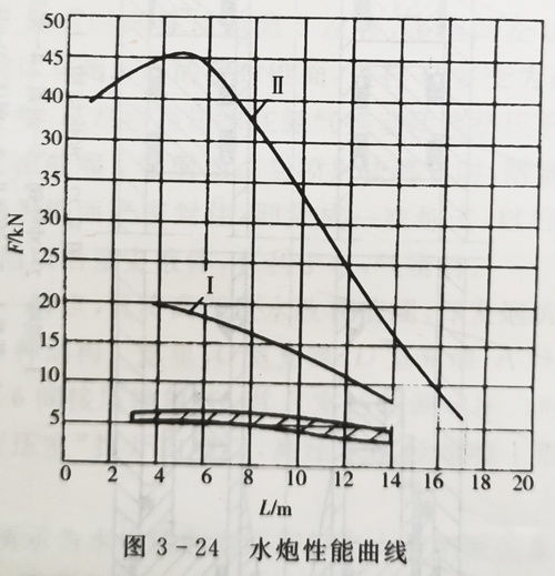 超高压水炮性能曲线图