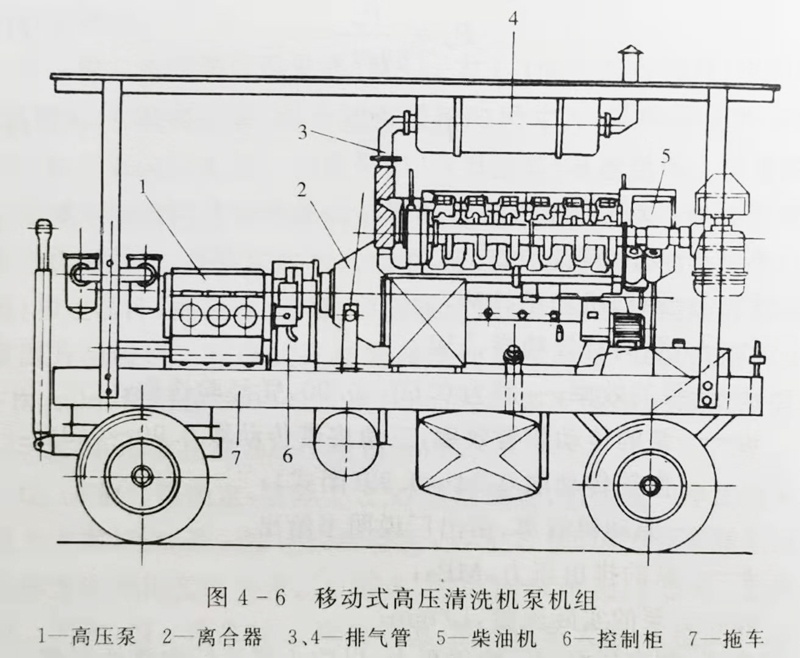移动式高压清洗机泵机组