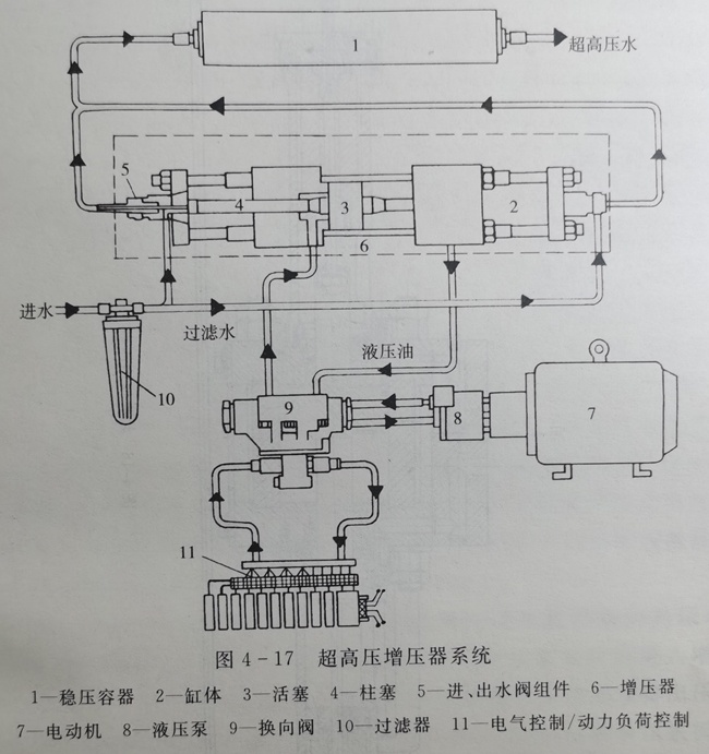 超高压增压器系统