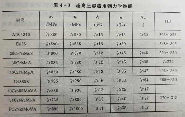 超高压容器用钢力学性能