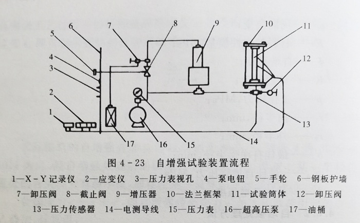 自增强试验装置流程